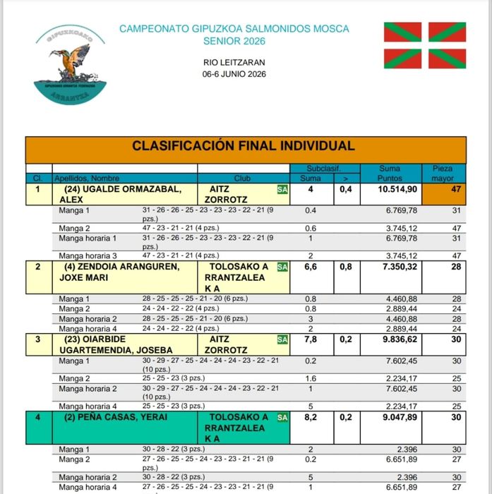 campeonato-gipuzkoa-pesca-2026-01-individual