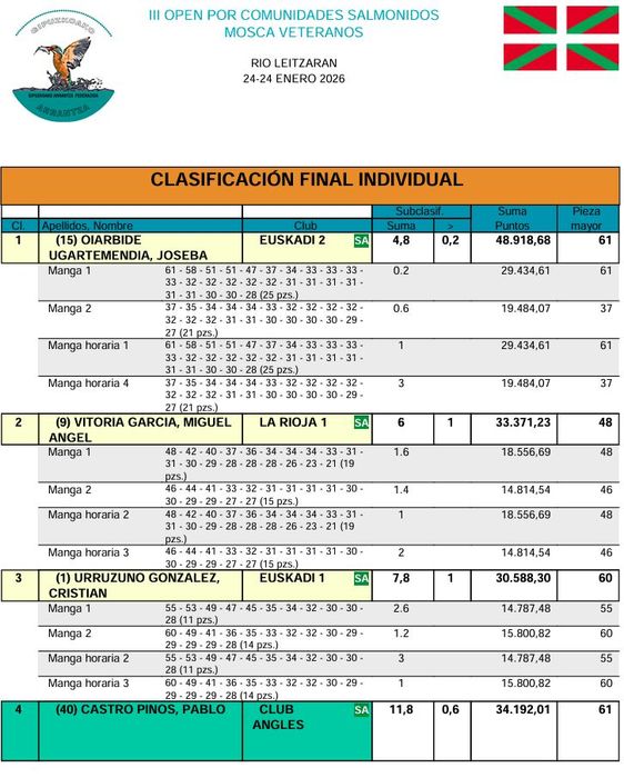 casificacion-individual-pesca-mosca-veteranos