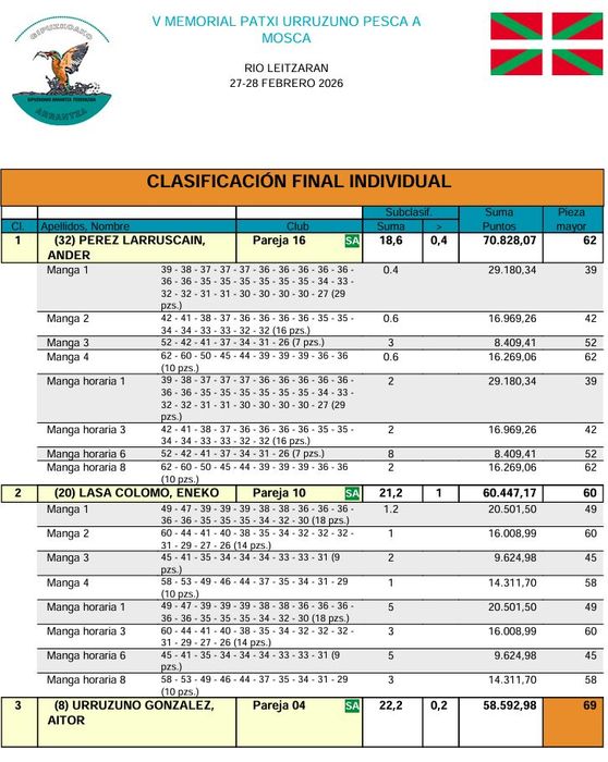 clasificacion individual memorial patxi urruzuno