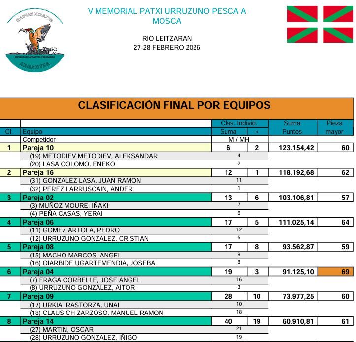 clasificacion parejas v memorial patxi urruzuno