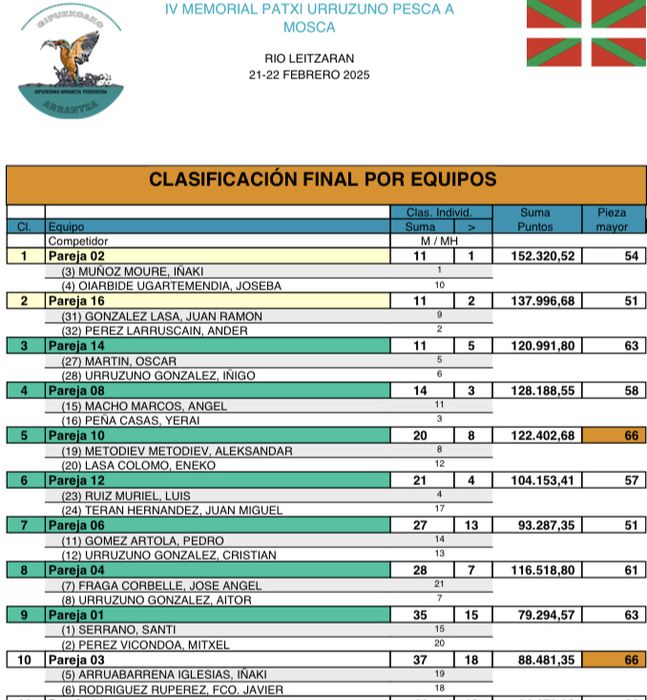 clasificacion-4-memorial-patxi-urruzuno