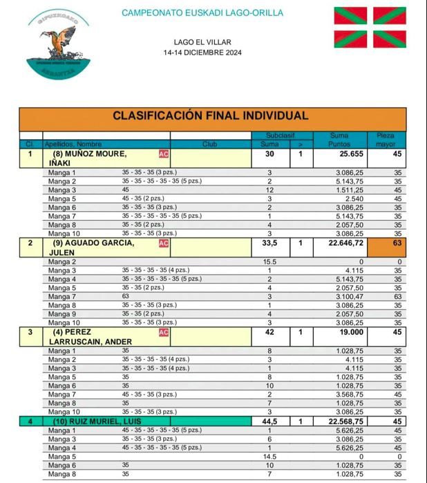 clasificacion-pesca-mosca-lago