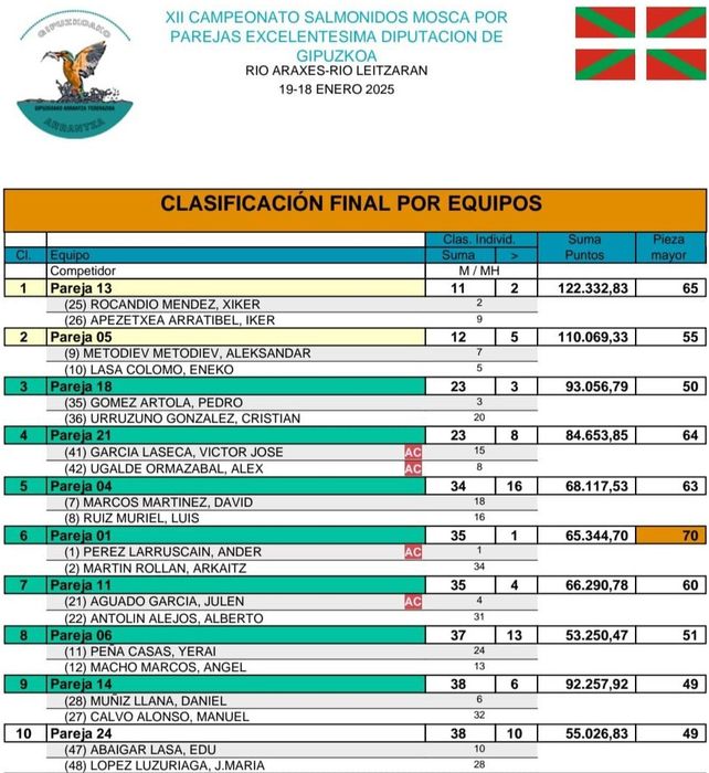 clasificacion-campeonato-pesca-mosca-liga-diputaci