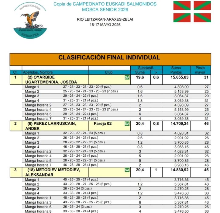 clasificacion-individual-campeonato-euskadi-pesca-