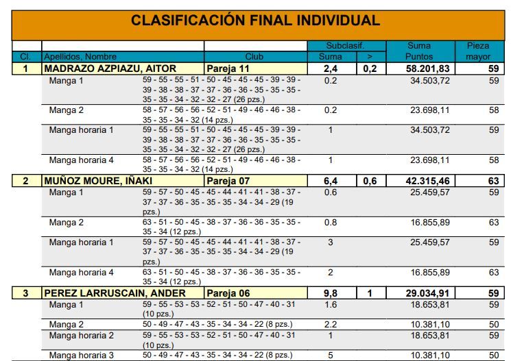 Clasificacion individual Tolosako arrantzaleak