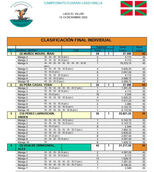clasificaion-lago-euskadi-2025