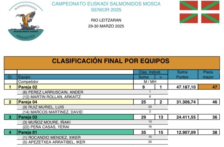 clasificacion-parejas-euskadi