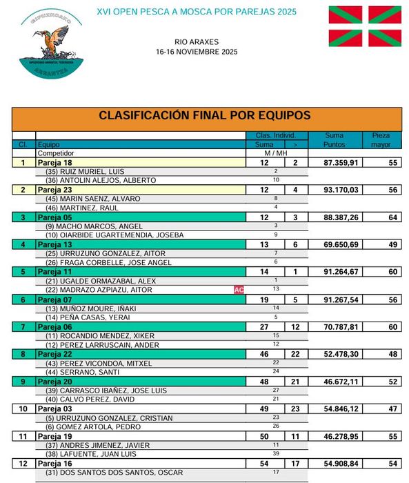 clasificacion-parejas-tolosako-araxes