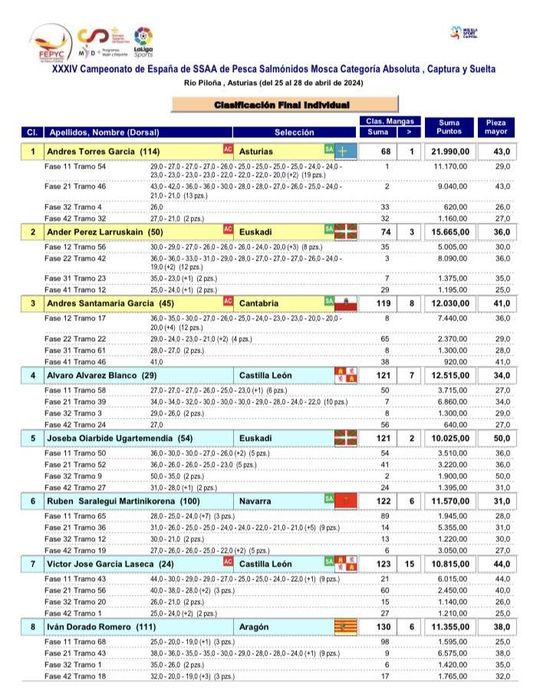 clasificación-pesca-mosca-equipos-espana-2024