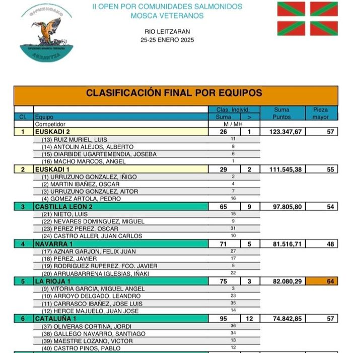 clasificacion-pesca-mosca-equipos-veteranos