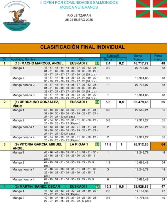 clasificacion-pesca-mosca-individual-veteranos