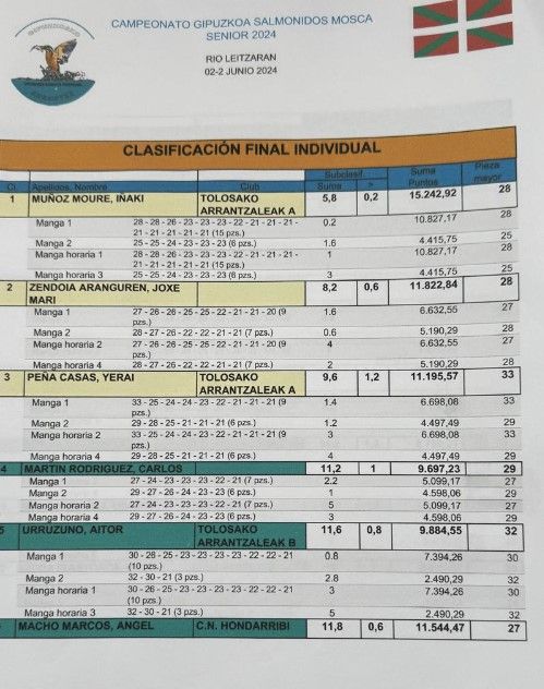 clasificacion-pesca-mosca-individual