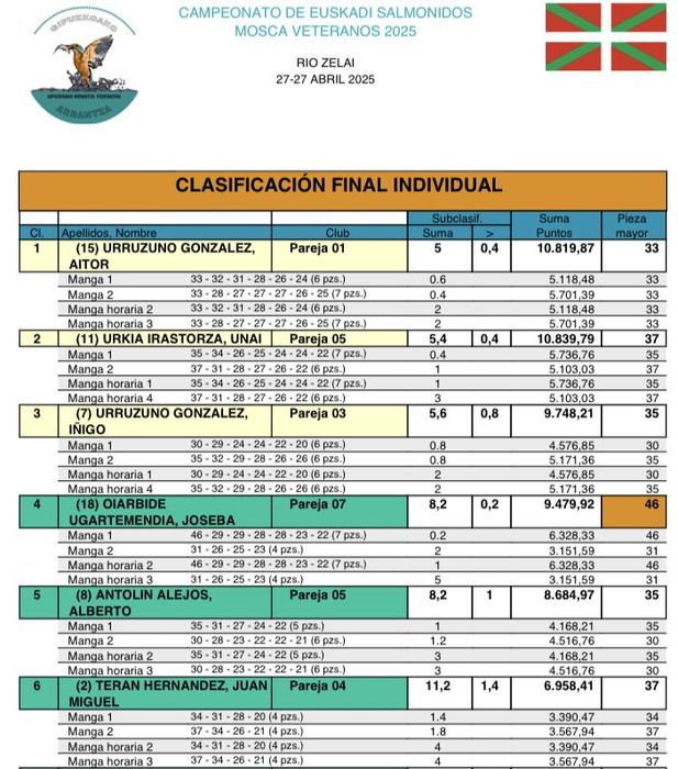 clasificacion-veteranos-pesca-mosca