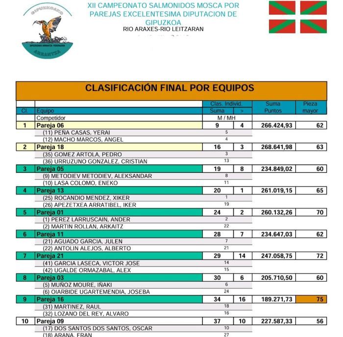 clasifisicacion-general-liga-pesca-mosca-2024-2025
