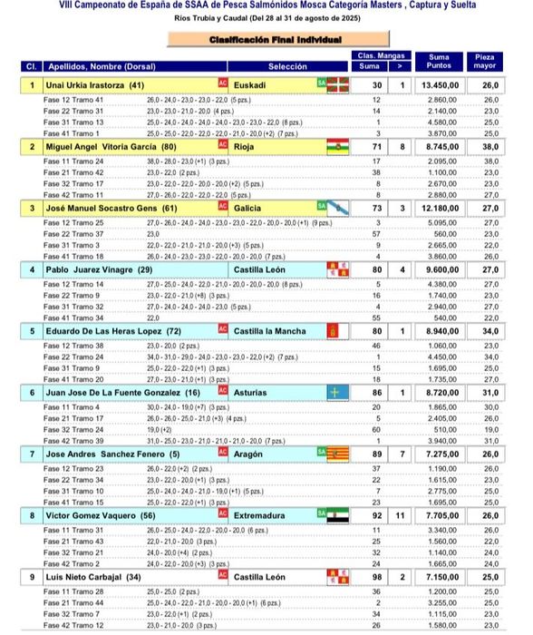 euskadi-campeona-espana-por equipos-pesca-mosca