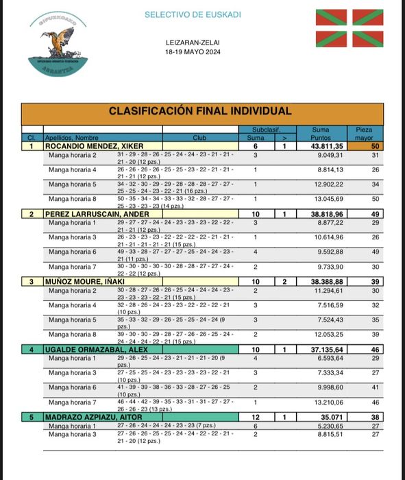 resultado-campeonato-pesca-mosca-individual-2-fase
